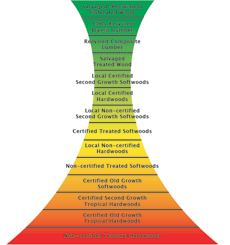 Image for wood use hierarchy in the shape of an hourglass with the top part starting in green, blending to yellow in the pinched middle and blending to red at the bottom, with keyword text in each of fourteen sections corresponding to the list in the text.